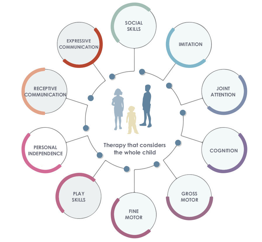 Multi Disciplinary Model Autism Specific Early Intervention for Children